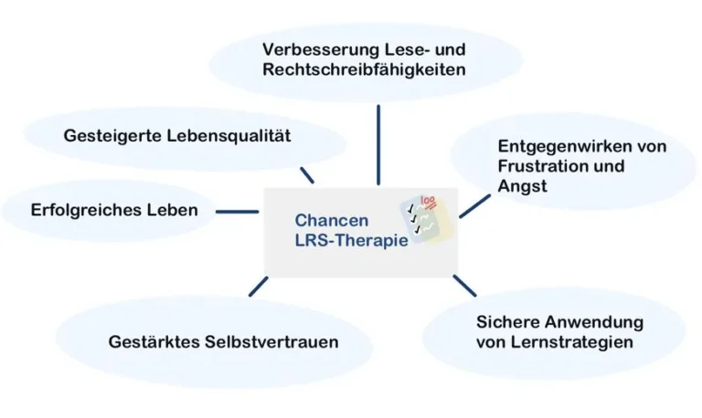 Schaubild LRS-Therapie