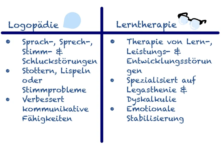 Schaubild Logopädie oder Lerntherapie