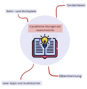 Schaubild Leseschwäche