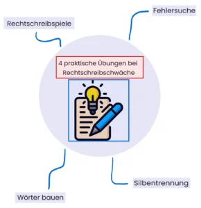 Schaubild Übungen Rechtschreibschwäche