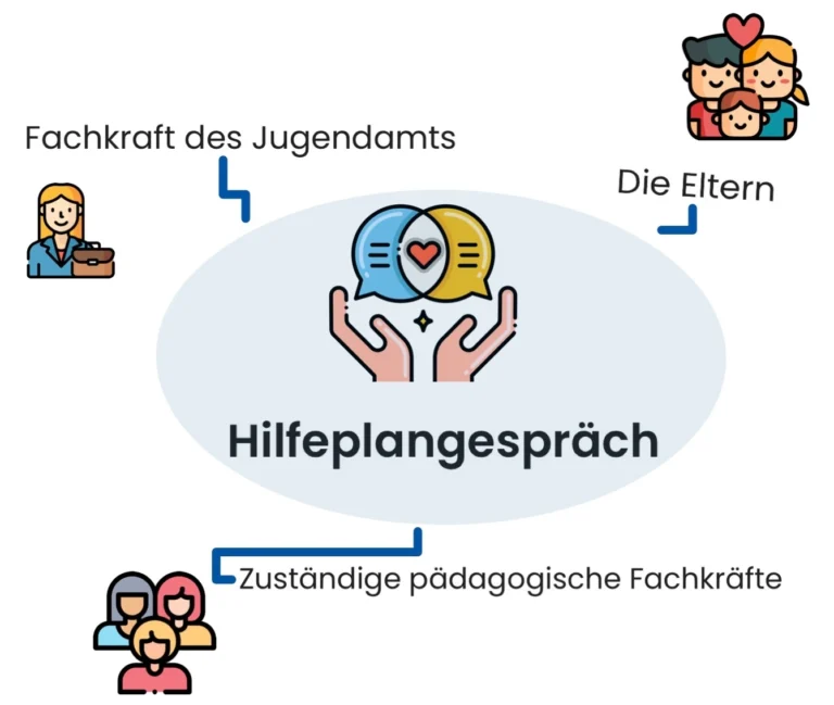 Schaubild Hilfeplangespräch